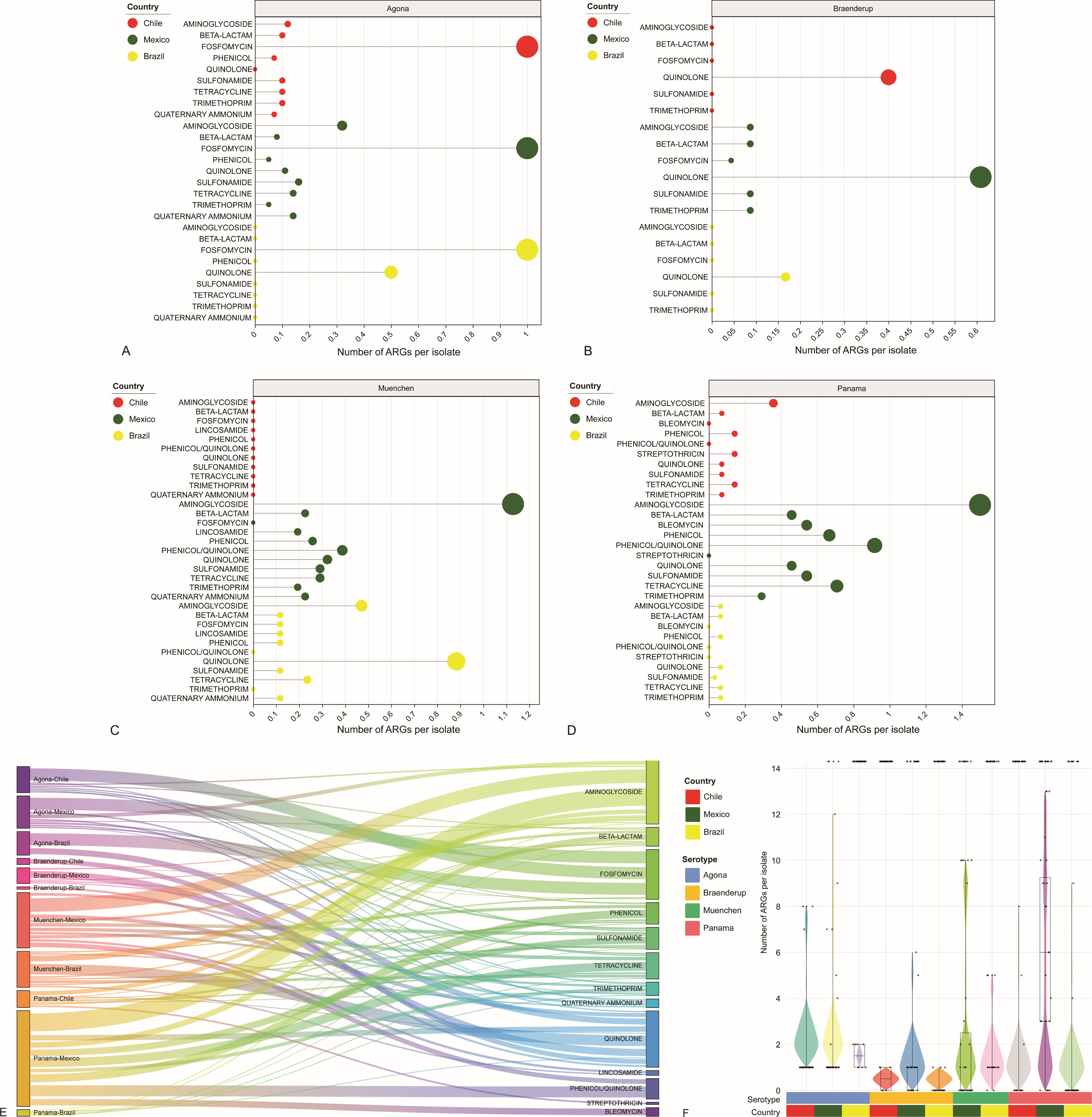 
            Network plots depict ARG sharing among isolates across countries and serotypes.
            Network plots depict ARG co-occurrence within individual isolates across countries and serotypes.
            Scatter plots depict PCoA by grouping factors of country, serotype, number of ARGs per isolate, presence/absence of plasmids, and presence/absence of integrons across countries and serotypes.
            cgMLST-based minimum spanning trees depict genetic relationships among isolates across countries and serotypes.
            Heatmap, box plot, and Venn diagrams compare pan-genome compositions of isolates across countries and serotypes.
            FIG 2 Numbers of antimicrobial resistance genes (ARGs) for each antimicrobial class per isolate in Salmonella enterica 
            serotypes Agona (A), Braenderup (B), Muenchen (C), and Panama (D) isolates from Latin American surface waters. 
            The distribution of the number of ARGs for each antimicrobial class per isolate is also illustrated in Sankey diagram (E). 
            The thickness of each arc corresponds to the number of ARGs for each antimicrobial class per isolate. 
            The distribution of the number of ARGs per isolate is visualized in the violin plot (F).